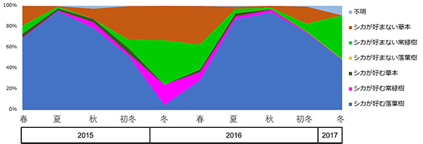 図2 2015-2016年度におけるシカの食物構成を表すグラフ