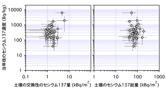 図4.⼟壌の交換性のセシウム137量（左）及びセシウム137総量（右）と当年枝のセシウム137濃度の関係を示すグラフ