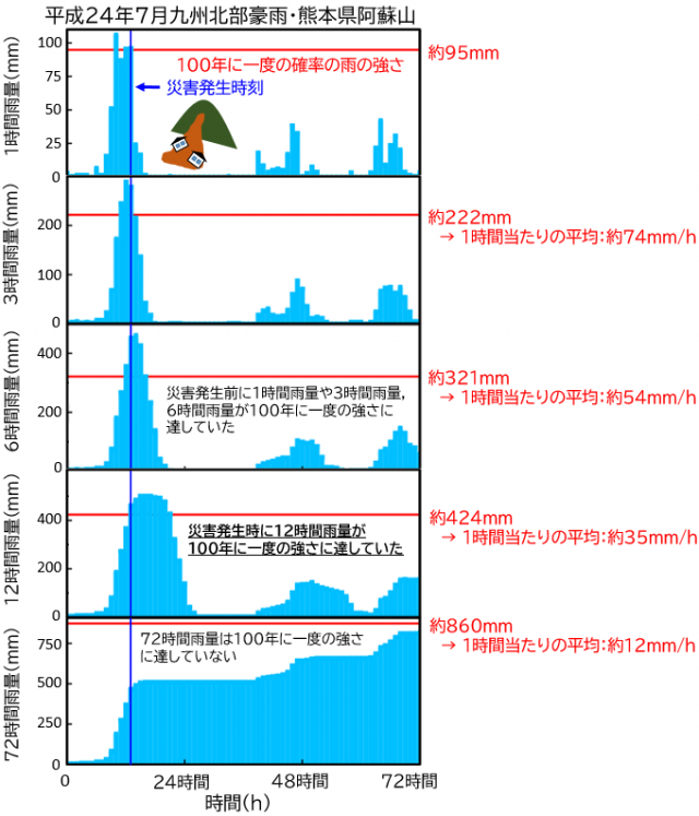 図1.平成24年7月九州北部豪雨を例に、1時間から72時間の各時間雨量と土砂災害発生のタイミングを表したグラフ