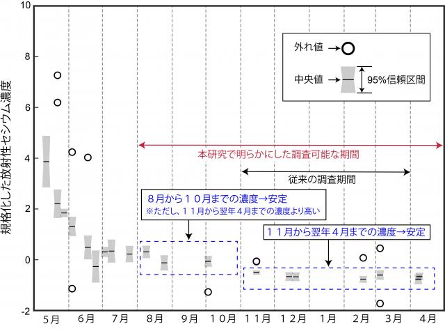 図1.きのこ原木の主産地であった福島県田村市都路町で、コナラ当年枝の放射性セシウム濃度の季節変動の調査を行った結果を示すグラフ