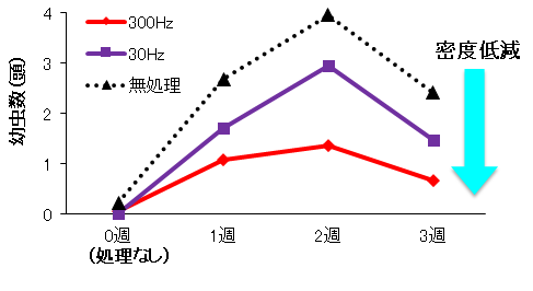 図3.振動を与えることでオンシツコナジラミ類の定着阻害に効果があることを示したグラフ