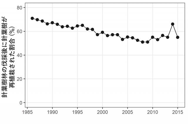 図3 針葉樹人工林の再植栽の割合を、1980年代の減少傾向と2010年以降横ばい傾向を示したグラフ