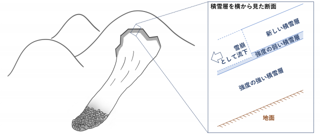 左：表層雪崩が発生した図。右：積雪層を横から見た断面図。