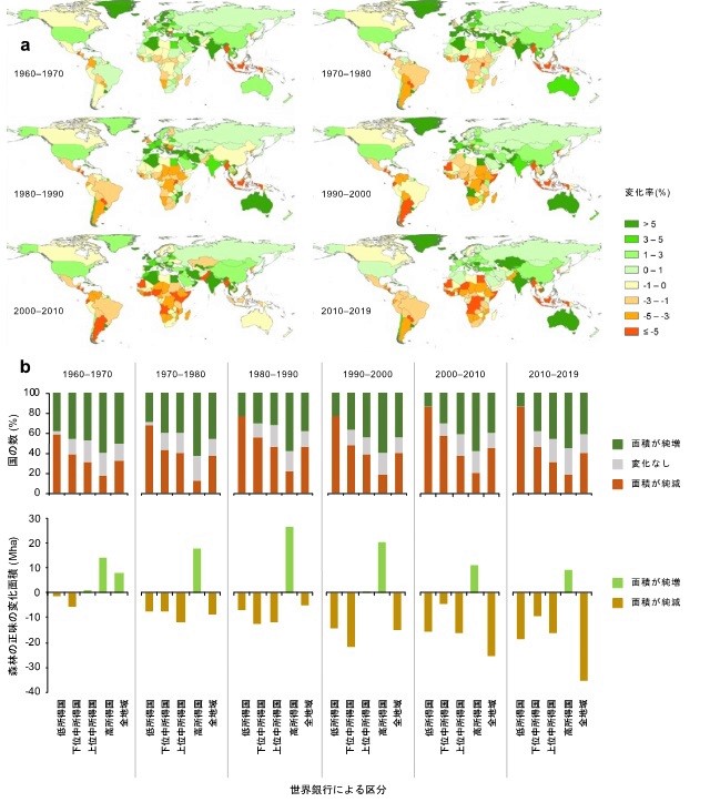 図a世界地図でみる過去60年間における森林面積の変化を示した図。図b面積の増減の変化を国の所得区分による森林範囲の割合を示したグラフ