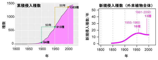 図1 日本における外来植物の年間新規侵入種数の推移を示したグラフ