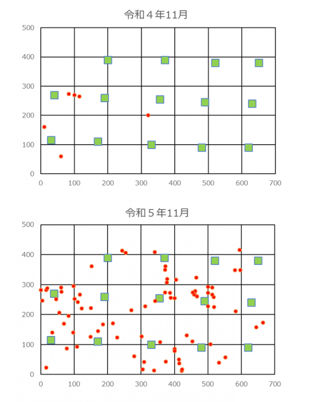 令和5年の京都府内の試験地では子実体が令和4年の約6倍に増加し、広範囲で発生していることがわかるグラフ