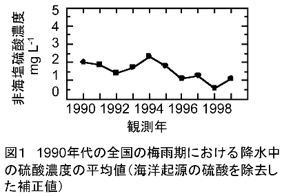 1990年代の全国の梅雨期における降水中の硫酸濃度の平均値