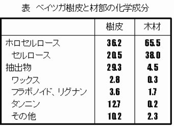 ベイツガ樹皮と材部の化学成分