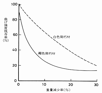 腐朽材の重量減少率と曲げ破壊強度残存率の関係
