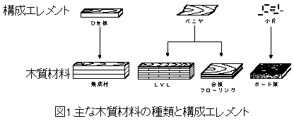 主な木質材料