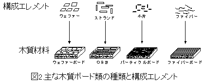 主な木質ボード類