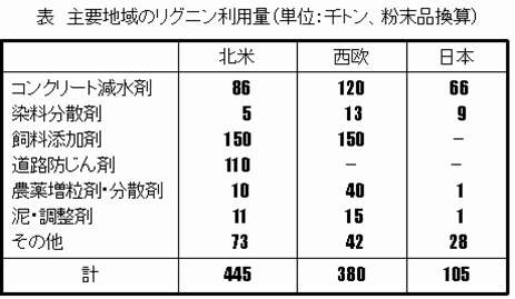 リグニン利用量