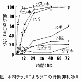 木材チップによるダニの講堂抑制効果