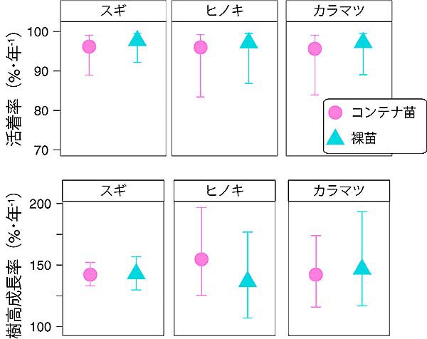 図 スギ・ヒノキ・カラマツコンテナ苗および裸苗の植栽後の活着率と樹高成長率。