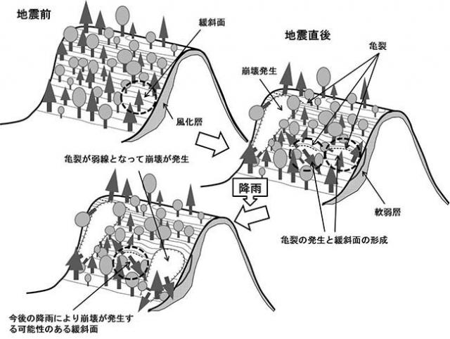 図1：地震による斜面変形と地震後の崩壊に至る過程の模式図