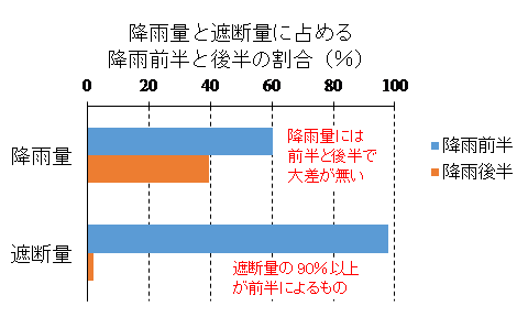 図：降雨前半と後半の遮断過程の違い
