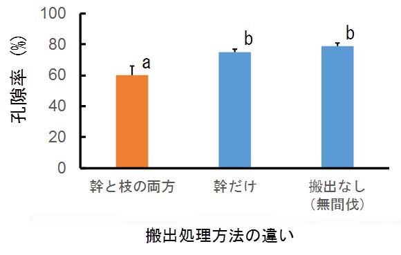 図：間伐後の幹や枝葉の搬出が土壌表層の孔隙率に及ぼす影響