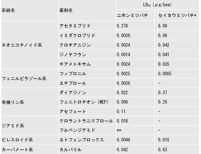 表：ニホンミツバチとセイヨウミツバチに対する各種殺虫剤のLD50値