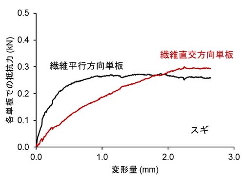 図2：合板を構成する単板の力学挙動
