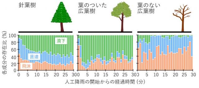 図 雨滴の大きさによる樹冠通過雨の成分分離と樹木のタイプ毎の違い