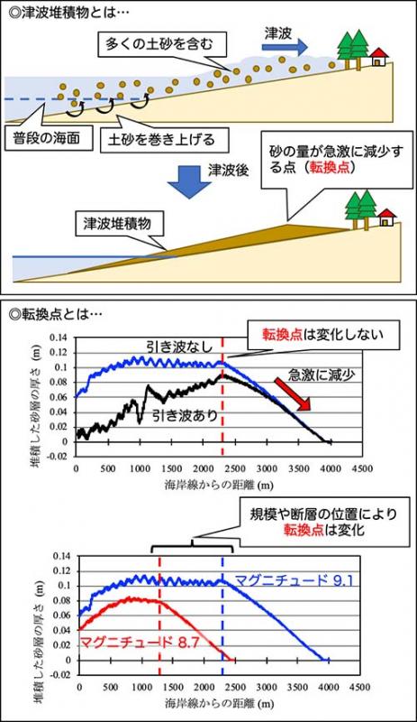 図：津波堆積物、転換点の説明