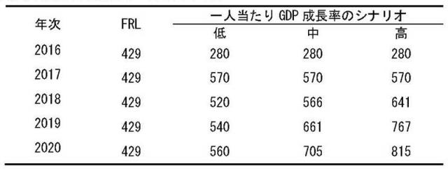 表1：予測した年次森林面積減少値