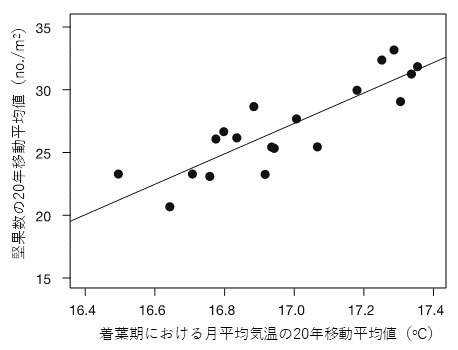 図2：中長期的な気温変化と結実数との関係