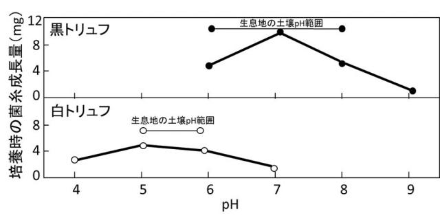 図：日本産トリュフにおける生息地の土壌pHの範囲と、異なるpHで培養したときの菌糸の成長量
