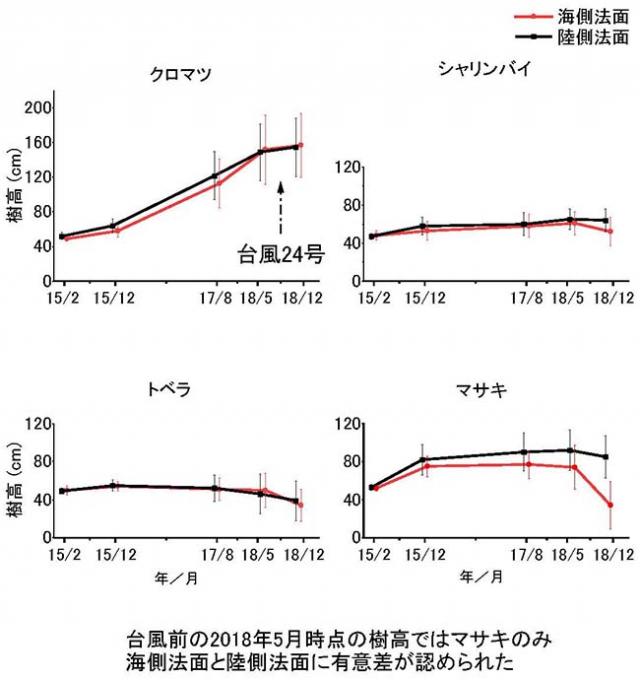 図2 植栽木の樹高成長