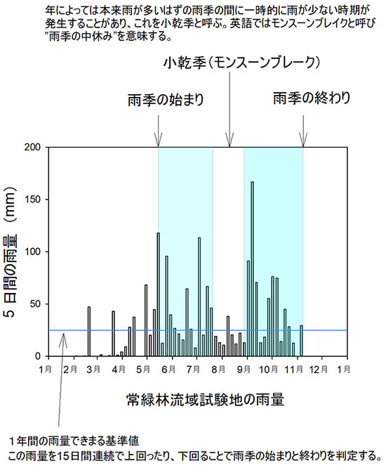 図：小乾季が発生した年の例