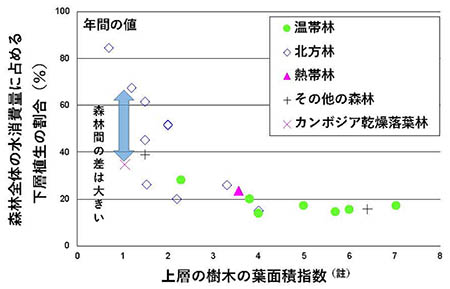図2：世界各地の森林の水消費量に占める下層植生の割合と上層の樹木の葉面積指数の関係