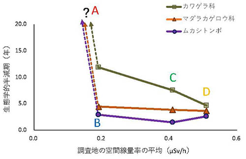 図2：調査地の空間線量率と水生昆虫の生態学的半減期との関係