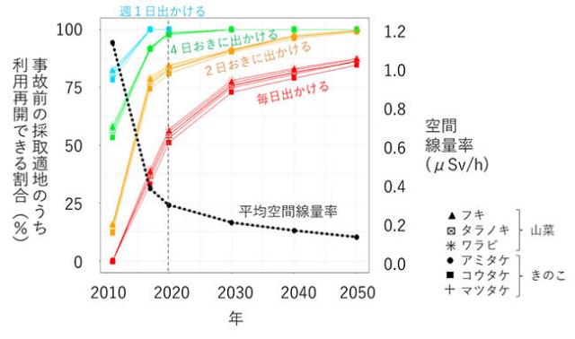 図2：外部被ばく線量が国の基準値未満となり訪問を再開できる割合の変化