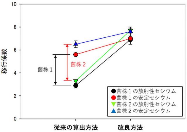 図：従来方法と改良方法の比較