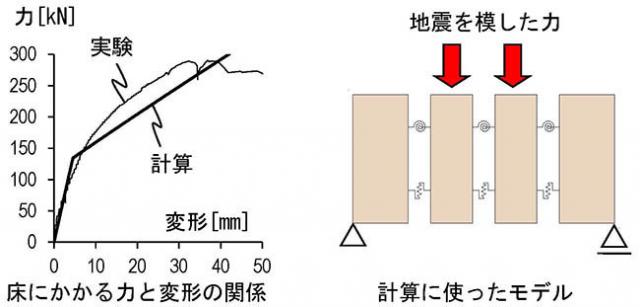 図1：計算による耐震性能の予測方法