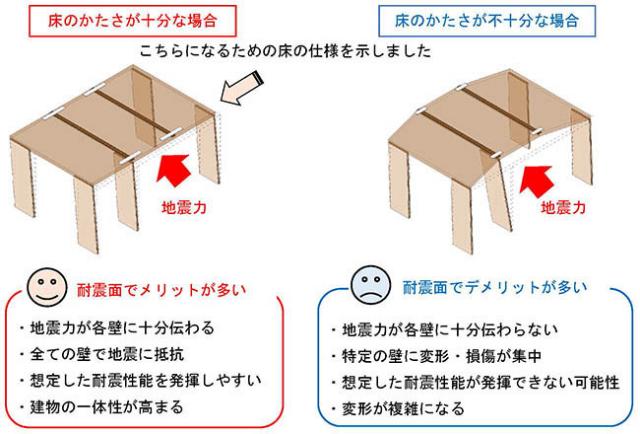 図3：床のかたさの違いによる耐震力の実験