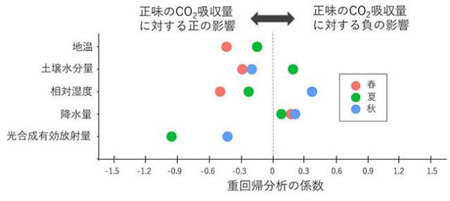 図1：正味のCO2吸収量に対する気象要素の季節ごとの影響