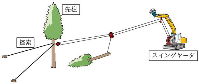図1：スイングヤーダ集材の模式図
