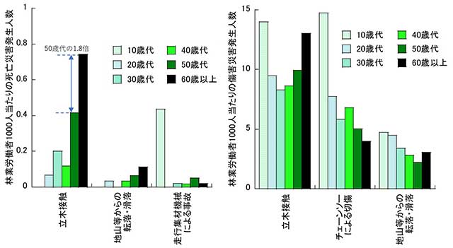 図 労働災害の主要な原因別の災害発生人数