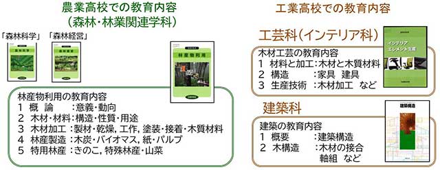 図：高等学校の林産加工に関する教育内容