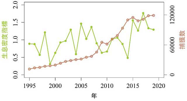 図：25年にわたる九州のシカの生息密度指標と捕獲数の変化