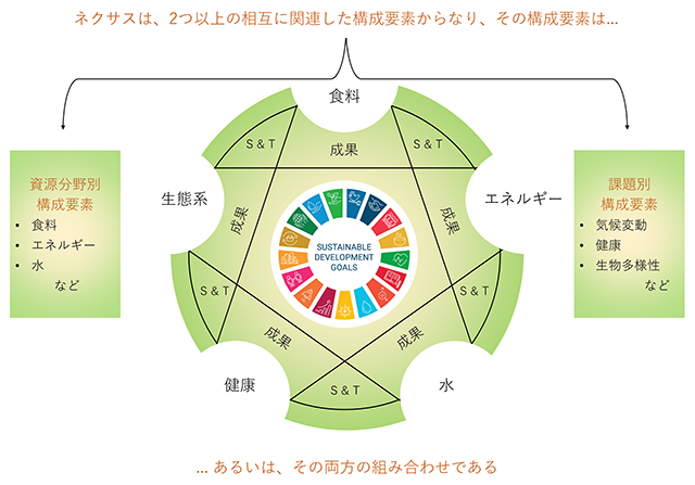 図：ネクサス・アプローチは、持続可能な開発を達成するための統合的な手段を提供するもの