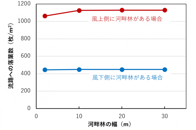図2：河畔林が流路の風上側にあった場合にはより多くの落葉が流路に供給されることが分かるグラフ