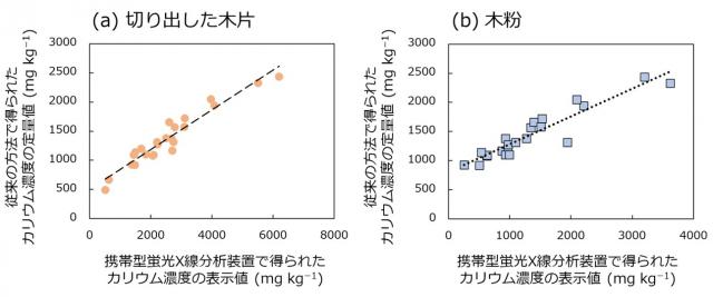 図2.携帯型蛍光X線分析装置と従来の方法によって得られたカリウム濃度の比較。点線は回帰直線を表す