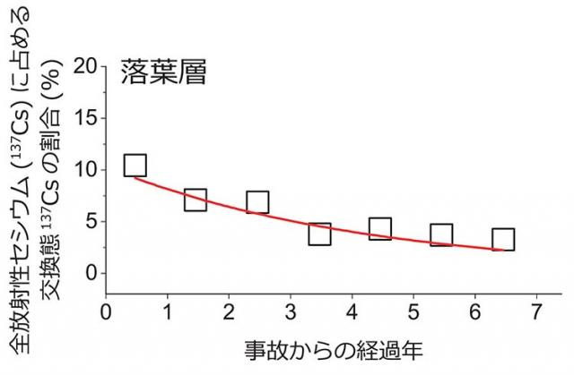 植物に吸収されやすい放射性セシウムは土壌から急速に減少していた