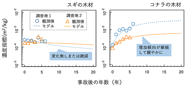 最新のデータとモデルから森林内の放射性セシウムの動きを将来予測 ―森林の中での動きが平衡状態に近づいている―