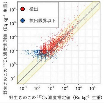 野生きのこの放射性セシウム濃度は種によって異なる ―大規模公開データを活用した野生きのこの放射性セシウム汚染特性の解析― 